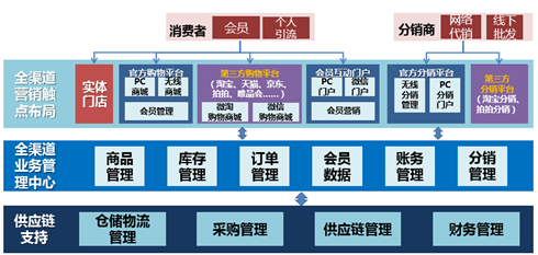 零售企業轉型必看:全渠道業務導入方法 - IT - 聯合電訊(www.uniwire.cn),新聞發布,新聞傳播,公共關系,危機公關,投資者關系,新聞稿發布,企業新聞,公關宣傳,網絡傳播,新聞營銷,網絡新聞,廣告,傳媒,媒體,PR,IR